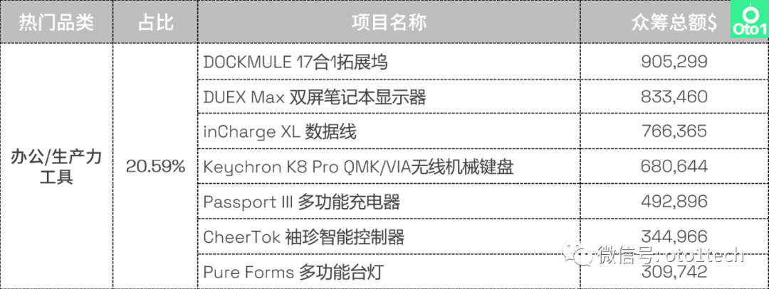 选品必看：kickstarter众筹第2季度热门品类盘点！