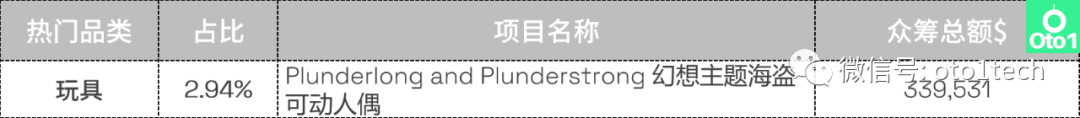 选品必看：kickstarter众筹第2季度热门品类盘点！