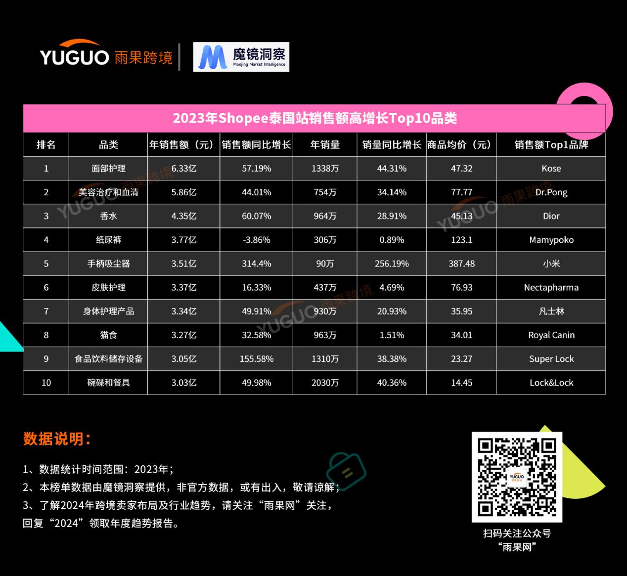 shopee 2023年度热卖榜单出炉，来捋2024年选品思路